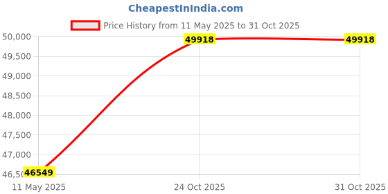 amazon.in DEVOKO 5 Piece Conversational Wicker Sofa Dining Table Set, Outdoor Patio Furniture Set for Garden, Lawn, Balcony (Black and White) devoko Price History Graph from 11 May 2025 to 30 Oct 2025