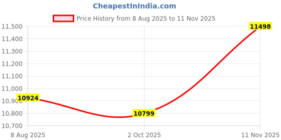 amazon.in DEVOKO 5-Piece Outdoor Rattan Wicker Patio Bistro Set For Garden, Backyard, Balcony, Porch, Poolside Furniture With Silver Grey All-Weather Wicker And Glass Top Table, (58 X 46 X 79Cm) Price History Graph from 8 Aug 2025 to 11 Nov 2025