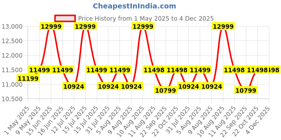 amazon.in DEVOKO 5-Piece Outdoor Rattan Wicker Patio Bistro Set For Garden, Backyard, Balcony, Porch, Poolside Furniture With White All-Weather Wicker And Glass Top Table, (58 X 46 X 79Cm) devoko Price History Graph from 1 May 2025 to 4 Dec 2025