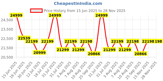 amazon.in DEVOKO 5 Piece Patio Wicker Chair and Ottoman Set with Storage Glass Top Table All Weather Rattan Waterproof Cushioned Bistro Sectional Furniture for Porch, Garden,Balcony, Deck (Dark Brown & Cream) Price History Graph from 15 Jun 2025 to 28 Nov 2025