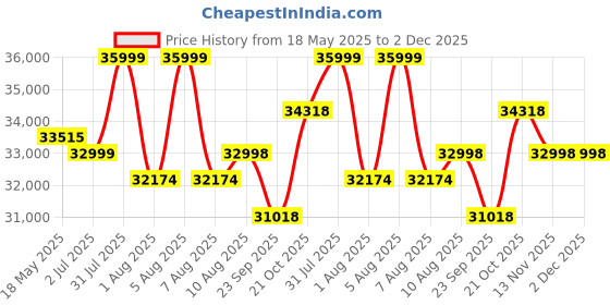 amazon.in DEVOKO 5 Piece Rattan Wicker Outdoor Dining Set with Waterproof Cushions & Table for Indoor, Poolside, Lawn, Backyard, Garden, Terrace, Balcony (Beige & Cream) Table Without Glass Top Price History Graph from 18 May 2025 to 2 Dec 2025