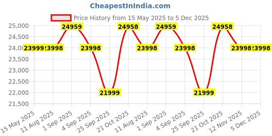 amazon.in DEVOKO 5 Piece Rope Conversation Patio Set with Ottoman & Glass Top Coffee Table for Indoor Outdoor, Garden, Balcony, Backyard,Terrace (Grey) devoko Price History Graph from 15 May 2025 to 5 Dec 2025