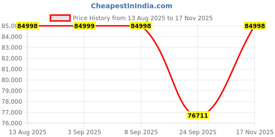 amazon.in DEVOKO 7-Piece L-Shaped Outdoor Sectional Sofa Set Manual Wicker Weaving, White Sofa & Grey Cushions, Ideal for Porch, Lawn, Garden, Backyard Price History Graph from 13 Aug 2025 to 17 Nov 2025