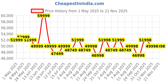 amazon.in DEVOKO 7 Piece Outdoor Conversation Patio Furniture Set All Weather Wicker Sectional Couch 7 Seater Sofa With Center Table Ottoman For Garden,Terrace,Porch,Lawn,Backyard(Silver&Grey) devoko Price History Graph from 1 May 2025 to 21 Nov 2025