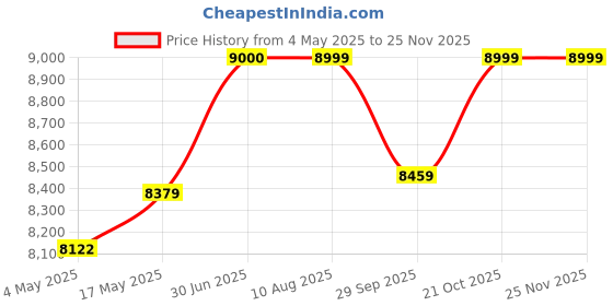amazon.in DEVOKO 9ft Outdoor Red Color Patio Umbrella Waterproof & Fade-Resistant with Centre Pole Stand - Ideal for Garden, Beach, Cafe, Poolside, Restaurant & Balcony Price History Graph from 4 May 2025 to 24 Nov 2025