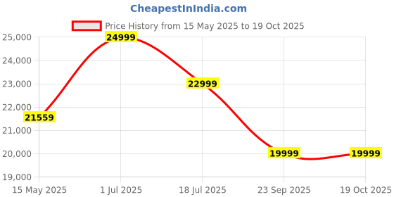 amazon.in DEVOKO All Weather Resistant Rattan Wicker Double Seater Sofa Swing with Cushions for Garden, Poolside, Terrace, Balcony (White & Dark Grey) devoko Price History Graph from 15 May 2025 to 19 Oct 2025