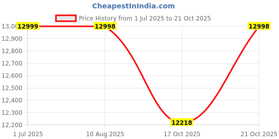 amazon.in DEVOKO Dark Brown 1-Piece Rattan Wicker Adjustable Unique Outdoor Swimming Pool, Terrace Chaise Lounge with Green Cushion Price History Graph from 1 Jul 2025 to 17 Oct 2025