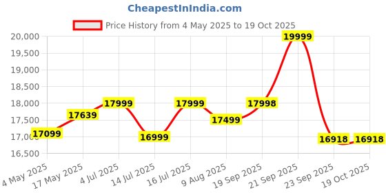 amazon.in DEVOKO Netted Rope Hanging Single Seater Swing Chair for Balcony, Outdoor Swing Chair, Hammock Swing, Patio, Garden, Indoor (Grey Rope) Price History Graph from 4 May 2025 to 17 Oct 2025
