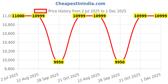 amazon.in DEVOKO Outdoor 1 Piece Patio Wicker Corner Chair Single Sofa with Cream Cushions Conversation Set for Garden, Balcony, Lawn (Dark Brown) Price History Graph from 2 Jul 2025 to 30 Nov 2025