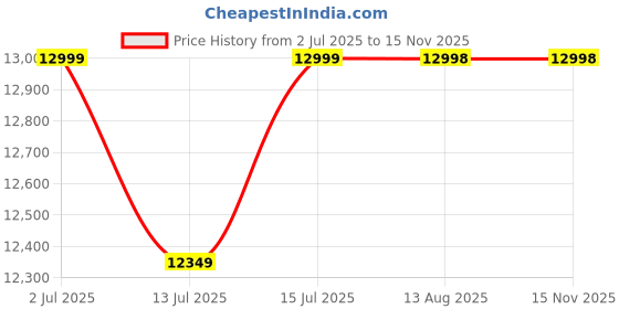 amazon.in DEVOKO Outdoor 2 Piece Weather-Resistant HDPE Rattan & Wicker Dining Chair Set for Garden, Pool, Patio Soft Washable Cushion Furniture (Dark Brown & Crream) Price History Graph from 2 Jul 2025 to 15 Nov 2025