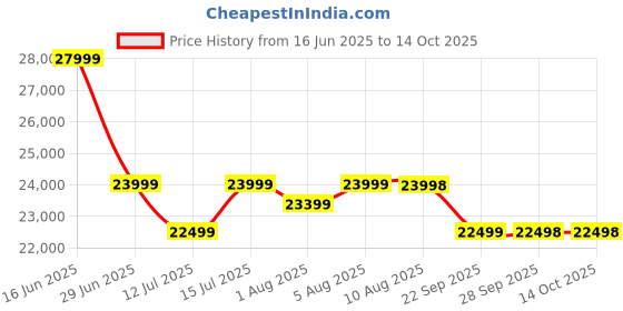 amazon.in DEVOKO Outdoor 4 Seater Rope Sofa Set with Comfortable All Weather Resistant Cushions and Glass Top Center Table for Garden, Patio, Poolside Area (Beige &Off-White) Price History Graph from 16 Jun 2025 to 14 Oct 2025