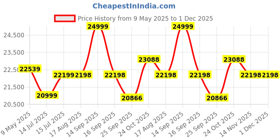 amazon.in DEVOKO Outdoor 5 Piece Patio Wicker All Weather Sectional Furniture Conversation Set with Waterproof Cushion Chairs & Ottomans for Garden, Pool, Porch, Backyard (Beige & Grey) Price History Graph from 9 May 2025 to 1 Dec 2025