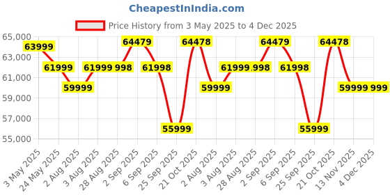 amazon.in DEVOKO Outdoor 7-Seater Wicker Sectional Sofa Waterproof Outdoor Furniture with Cushions,Center Table and Side Table for Indoor and Outdoor (Dark Brown and Cream) Price History Graph from 3 May 2025 to 4 Dec 2025