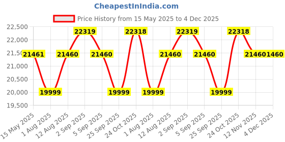 amazon.in DEVOKO Outdoor All Weather Rope Small Patio Furniture Set with Glass Top Table and Rope Woven Cushioned Chairs for Balcony, Garden, Lawn, Deck (Beige & Grey) devoko Price History Graph from 15 May 2025 to 4 Dec 2025