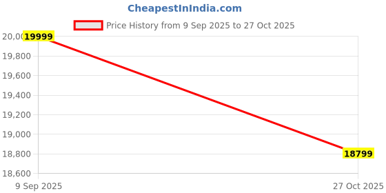 amazon.in DEVOKO Outdoor Cast Aluminum 2 Patio Chairs, UV & Water-Resistant Furniture for Garden, Deck, Lawn, Poolside & Terrace (Black) Price History Graph from 9 Sep 2025 to 27 Oct 2025