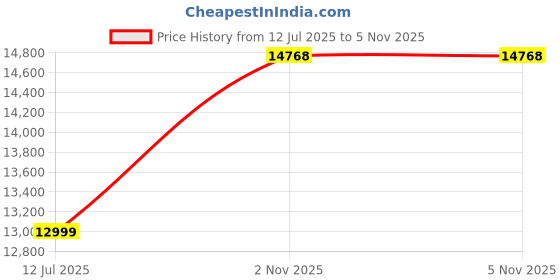 amazon.in DEVOKO Outdoor Conversation Hdpe Wicker Furniture Set With Cushions For Small Space Like Your Garden, Backyard, Porch, Pool (Black And Offwhite), (18 X 18 X 29Inch) Price History Graph from 12 Jul 2025 to 4 Nov 2025