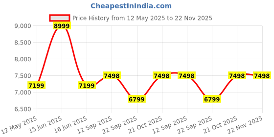 amazon.in DEVOKO Outdoor Patio Furniture Sets, 3 Pieces Bistro Rattan Wicker Conversation Chairs Set with Coffee Table for Front Porch, Outside Balcony, Dark Brown Price History Graph from 12 May 2025 to 22 Nov 2025