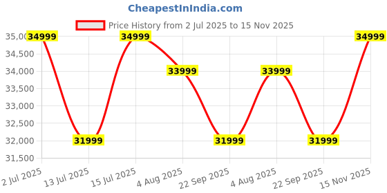 amazon.in DEVOKO Outdoor Pool Side,Garden,Balcony,Porch,Backyard,Terrace,Patio,Beach Round Sofa Wicker&Rattan Unique Design Daybed with Table Furniture Set(Darkbrown&Offwhite),139 Centimeters,139 Cm,30 Inch Price History Graph from 2 Jul 2025 to 15 Nov 2025