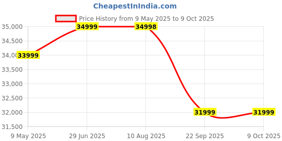 amazon.in DEVOKO Outdoor Wicker Loungers Thick Cushions & Matching Table, Patio Rattan Furniture Sets for Pool Side, Balcony, Beach (Silver & Dark Gray) Price History Graph from 9 May 2025 to 8 Oct 2025