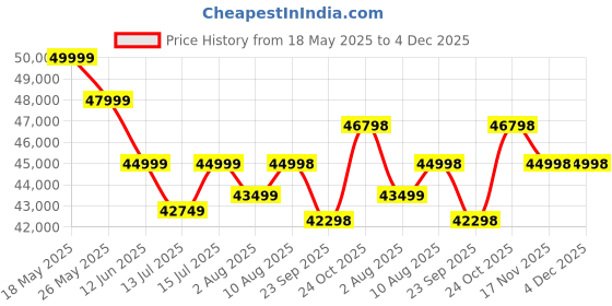 amazon.in DEVOKO Outdoor7 Seater Beige Rope Sofa Conversation Set with Ottomans and Off- White Washable All Weather Waterproof Cushion Covers for Garden, Pool, Deck, Backyard, Lawn, Terrace Price History Graph from 18 May 2025 to 4 Dec 2025