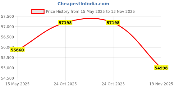 amazon.in DEVOKO Patio Rattan & Wicker Daybed,Thick Seat & Back Cushions, Double Conversation Bed For Garden, Backyard, Terrace (White & Cream, Matte) devoko Price History Graph from 15 May 2025 to 13 Nov 2025