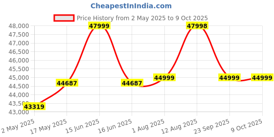 amazon.in DEVOKO Patio Table and Chairs, All Weather Wicker Outdoor Furniture Bar Dining Set with 6 Chairs and Removable Cushions, Patio Seating Sets for Backyards, Porches, Lawn (Black and White) devoko Price History Graph from 2 May 2025 to 9 Oct 2025
