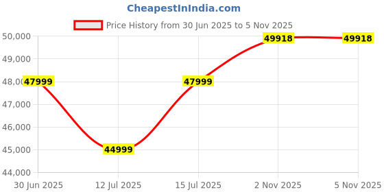 amazon.in DEVOKO Patio Table and Chairs, All Weather Wicker Outdoor Furniture Bar Dining Set with Removable Cushions, Patio Seating Sets for Backyards, Porches, Lawn (Dark Brown & Cream) Price History Graph from 30 Jun 2025 to 4 Nov 2025
