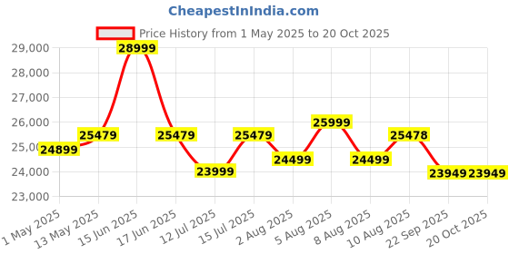 amazon.in devoko Set of 2 Outdoor Patio Recliner Lounger Chair 5 Position Adjustable Backrest with All Weather Wicker Waterproof Cushion Sun Lounger for Poolside, Garden Balcony (Dark Brown & Off-White) devoko Price History Graph from 1 May 2025 to 20 Oct 2025