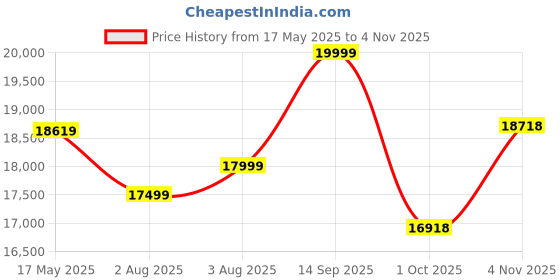 amazon.in DEVOKO Transform Your Outdoor Space with Our 3 Piece Patio Rope Furniture Set - Perfect for Terrace, Garden, Balcony, Porch, Deck and Yard (Beige and Cream) Price History Graph from 17 May 2025 to 4 Nov 2025