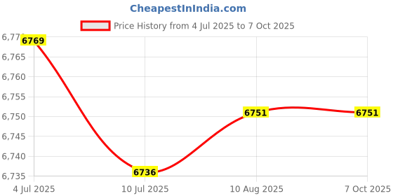 amazon.in devonteed 220V to 110V Travel Voltage Converter, Universal Travel Adapter with 3 USB C and 1 USB A, International Power Adapter Voltage Converter US to Europe AC Outlet Plug Step Down for US EU UK AUS (Black) devonteed Price History Graph from 4 Jul 2025 to 7 Oct 2025