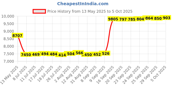 amazon.in devops Men's 2 Pack Compression Cool Dry Tights Baselayer Running Active Leggings Pants devops Price History Graph from 13 May 2025 to 5 Oct 2025