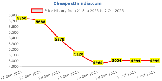 amazon.in devops Men's 2 Pack Compression Cool Dry Tights Baselayer Running Active Leggings Pants devops Price History Graph from 21 Sep 2025 to 7 Oct 2025