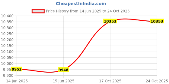 amazon.in devops Men's 2 Pack Cool-Chain Workout Long Sleeve T-Shirts (UPF 50+) devops Price History Graph from 14 Jun 2025 to 22 Oct 2025