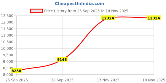 amazon.in devops Men's 2~3 Pack Cool Dry Athletic Compression Long Sleeve Baselayer Workout T-Shirts devops Price History Graph from 25 Sep 2025 to 17 Nov 2025