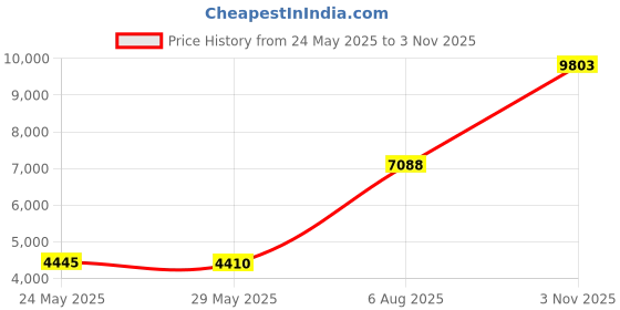 amazon.in devops Women's 2 Pack Thermal Heat-Chain Compression Baselayer Tops Mock Turtleneck Long Sleeve T-Shirts devops Price History Graph from 24 May 2025 to 3 Nov 2025