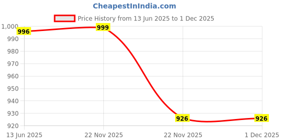 amazon.in Devprayag Gangajal Holy Ganga Water from the Origin or Beginning of River Ganga at Devprayag in Aluminium Bottle 1250ml Price History Graph from 13 Jun 2025 to 30 Nov 2025