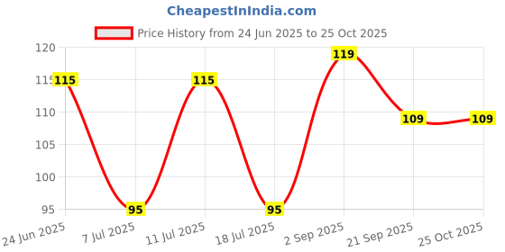 amazon.in devpusp pooja article Devpusp Chola Chameli Pooja Oil 220 ML For Hanuman Ji Pooja Hawan, Grah Pravesh devpusp pooja article Price History Graph from 24 Jun 2025 to 24 Oct 2025