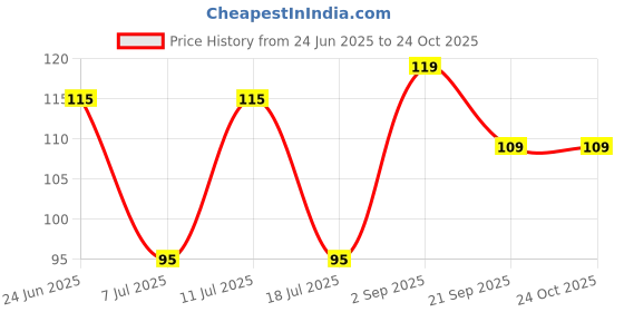 amazon.in devpusp pooja article Devpusp Chola Chameli Pooja Oil 220 ML For Hanuman Ji Pooja Hawan, Grah Pravesh devpusp pooja article Price History Graph from 24 Jun 2025 to 23 Oct 2025