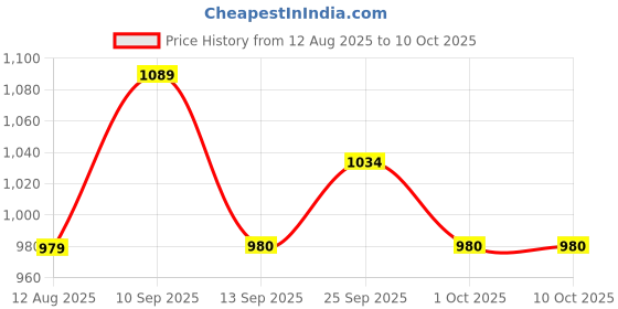 amazon.in Devriz Professional combo of Day Serum and Whitening soap Price History Graph from 12 Aug 2025 to 9 Oct 2025