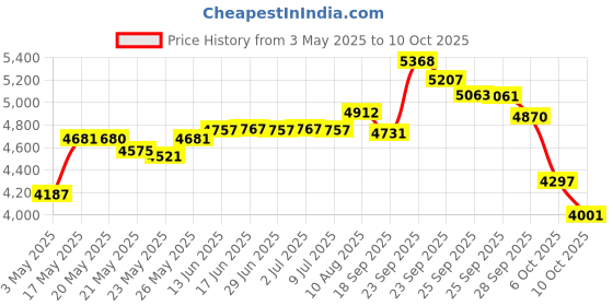 amazon.in devrom DEVROM? Capsules (Internal Deodorant) devrom Price History Graph from 3 May 2025 to 6 Oct 2025