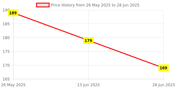 amazon.in Devshree Eco-Friendly Imported Virgin Strong 100 Gsm Expandable Honeycomb Kraft Paper (5 Meter) Bubble Wrap For Gift And Multiple Packaging Use (16" × 5 Mtr) Expanded Up To 7 Mtr Price History Graph from 26 May 2025 to 28 Jun 2025