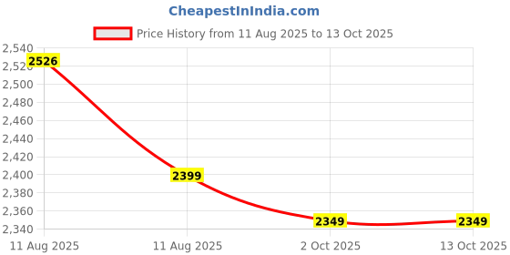 amazon.in Devson™ Premium Wooden Temple | Wooden Pooja MANDIR for Home and Office use with LED SPOT Light | Wooden mandir with Storage Shelves | (Size - H 25 x L 18.5 x W 12 inch) DEV18 Price History Graph from 11 Aug 2025 to 12 Oct 2025