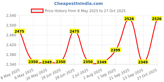amazon.in devson Devson™ Premium Wooden Temple | Wooden Pooja MANDIR for Home and Office use with LED SPOT Light | Wooden mandir with Storage Shelves | (Size - H 25 x L 18.5 x W 12 inch) SAI18 devson Price History Graph from 8 May 2025 to 27 Oct 2025