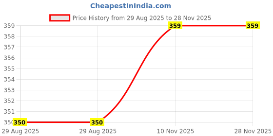amazon.in Devswad Premium Bhagalpuri Katarni Poha/Beaten Rice | Fresh Harvest | Direct From Farmers | Authentic Taste & Real-Time Packing,930 gram Price History Graph from 29 Aug 2025 to 27 Nov 2025