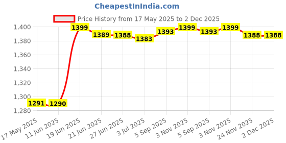 amazon.in v r enterprise DEVU Enterprise Shiatsu Back & Neck Massager with Heat | Deep Tissue Kneading Electric Massage Pillow for Pain Relief – for Neck, Shoulders, Back, Legs & Feet | Home, Car & Office Use v r enterprise Price History Graph from 17 May 2025 to 2 Dec 2025