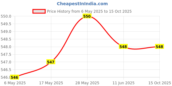 amazon.in DEVZA Total Body Exercise Workout Anti Burst Gym Ball | 65 cm | Multi Color devza Price History Graph from 6 May 2025 to 15 Oct 2025