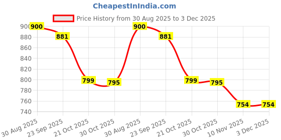 amazon.in Dew Desire Srk Iconic Blend Perfume for Men | Inspired by Tam Dao & Dunhill Icon | Sophisticated Woody & Spicy Scent | Luxury Long Lasting Extrait de Parfum- 50Ml Price History Graph from 30 Aug 2025 to 3 Dec 2025