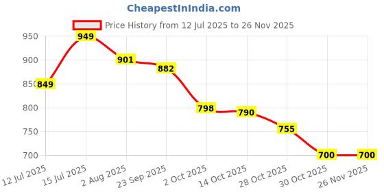 amazon.in Dew Desire (Tam Dao + Dunhil Icon) Inspired Perfume 50% Blend in Single Bottle | Expertly Formulated Fragrance | Woody Spicy & Fresh Fragrance | Strong Long-Lasting | Extrait de Parfum - 50ml Price History Graph from 12 Jul 2025 to 26 Nov 2025