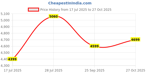 amazon.in genie Dew Hard Luggage with Expander, TSA Lock, Toiletry Pocket, Shoe Pouch and Dual Wheels - Medium - Lush Lilac genie Price History Graph from 17 Jul 2025 to 27 Oct 2025