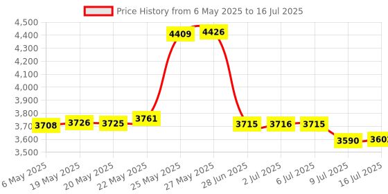 amazon.in Dew Heater, Move Shoot Move Lens Heater for Telescopes and Camera with 3 Modes Temperature Setting, Protect Camera Lens Fogging for Astrophotography and Overnight Photography Price History Graph from 6 May 2025 to 16 Jul 2025